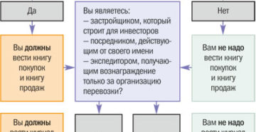 Возникает ли НДС при продаже книг в США Возникает ли НДС при продаже книг в США