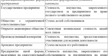 Порядок и форма оплаты уставного капитала при учреждении ООО