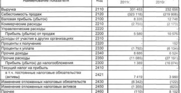 Пошаговая инструкция для составления «упрощенцами» отчета о финансовых результатах Пошаговая инструкция для составления «упрощенцами» отчета о финансовых результатах
