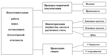 Составление бухгалтерской отчетности