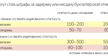 Введен новый штраф 700 000 рублей за бухгалтерский баланс