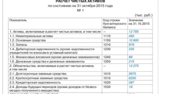 Расчет чистых активов по балансу для ООО