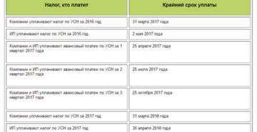 Изменились ставки по УСН за 3 квартал Изменились ставки по УСН за 3 квартал