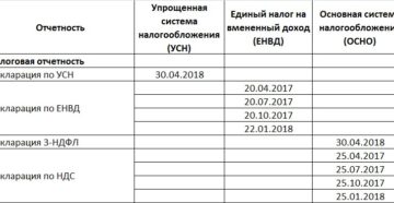 Отчетность ИП на УСН 6%