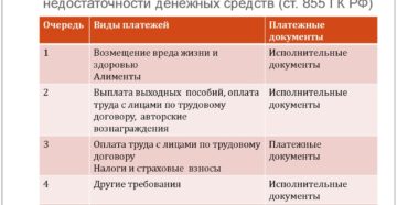 Какую очередность в банке для списания денежных средств будет иметь исполнительное производство?