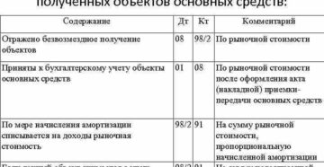 О начислении амортизации по безвозмездно полученным ОС