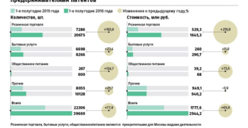 Патенты для предпринимателей и торговые площади по ним
