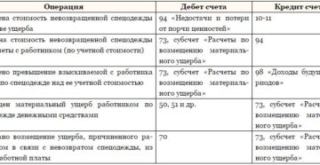 Как верно отразить в бухгалтерском и налоговом учете возмещение убытков, причиненных залитием помещения. Как верно отразить в бухгалтерском и налоговом учете возмещение убытков, причиненных залитием помещения.