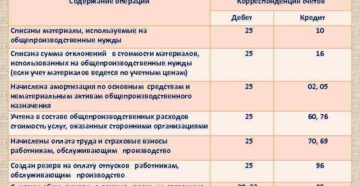 Как отразить в бухучете и при налогообложении расходы на обучение сотрудника в интересах организации