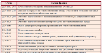 Проводки при списании затрат со счета 20 Проводки при списании затрат со счета 20
