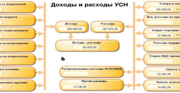 Расходы на приобретение недвижимости при УСН