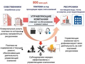 Управляющая  организация оказывает коммунальные услуги или обеспечивает их предоставление