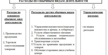 Расходы по обычным видам деятельности