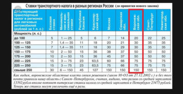 Ставки транспортного налога в 2019 году: все регионы РФ Ставки транспортного налога в 2019 году: все регионы РФ