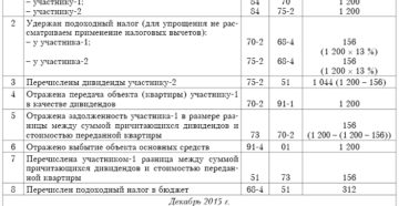Как учесть вклад участника или акционера в имущество организации на УСН? Как учесть вклад участника или акционера в имущество организации на УСН?