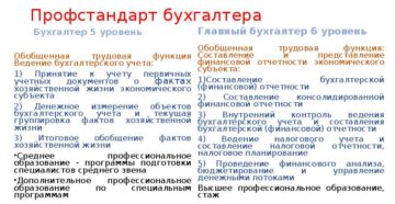 Профстандарт «Главный бухгалтер»