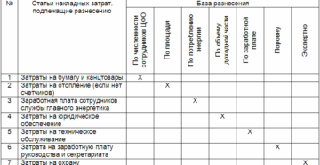Перечень накладных и хозяйственных расходов