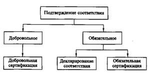 Затраты на обязательную и добровольную сертификацию