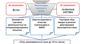 Какие организации являются плательщиками торгового сбора