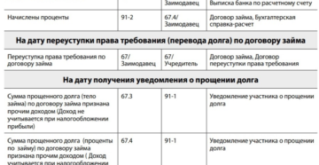 Как должнику отразить в бухучете и при налогообложении прощение долга Как должнику отразить в бухучете и при налогообложении прощение долга