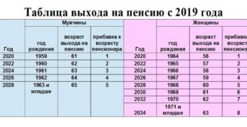 Новая таблица выхода на пенсию c 2019 года по годам для мужчин и женщин