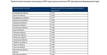 Прожиточный минимум в 2019 году: таблица по регионам России